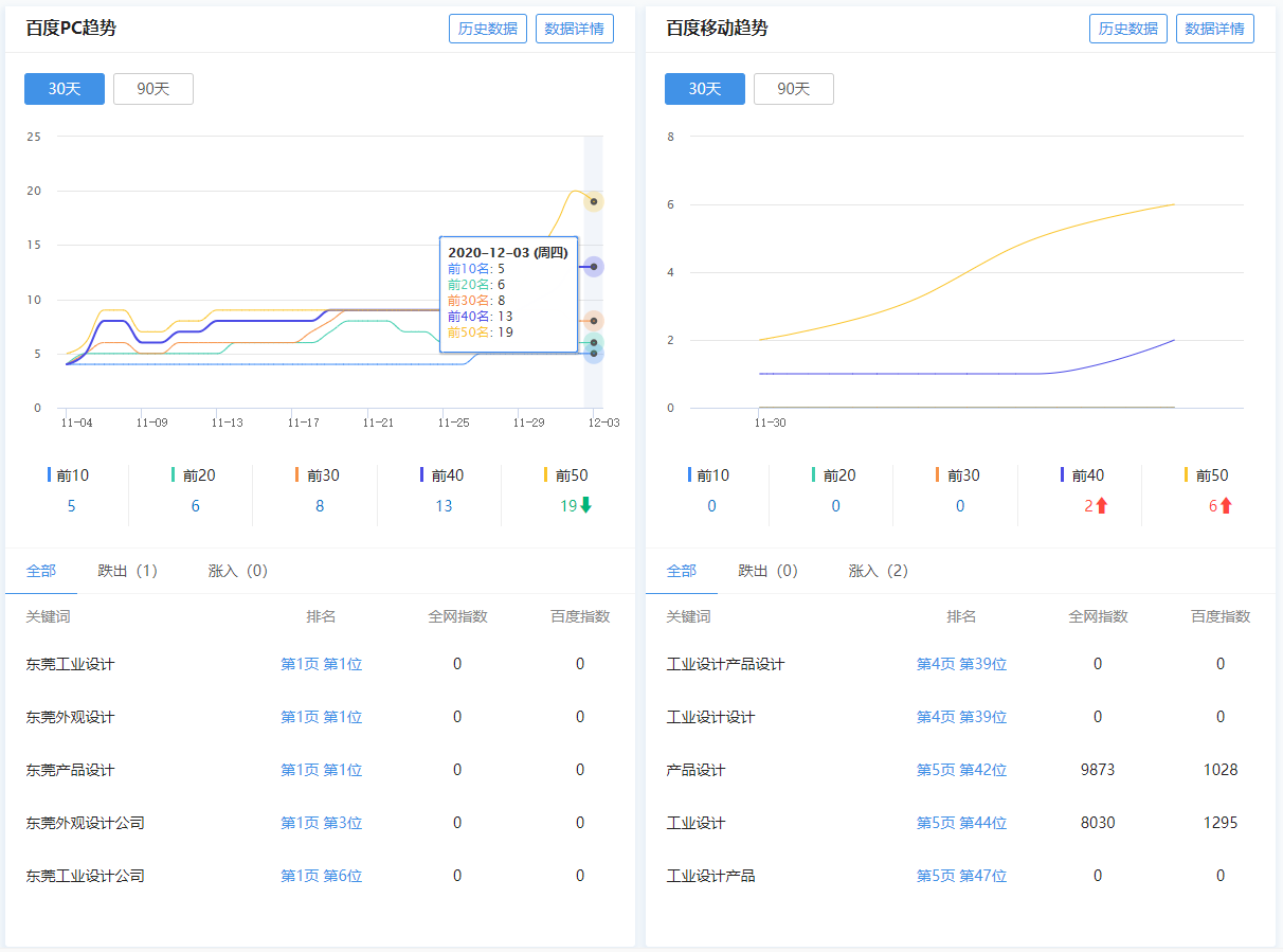 東莞工業設計整站SEO優化數據效果 東莞工業設計整站SEO優化數據效果